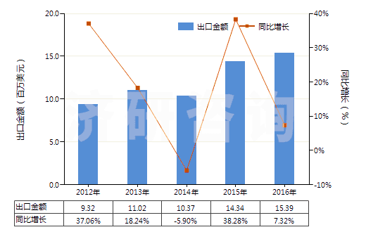 2012-2016年中國白水泥(不論是否人工著色)(HS25232100)出口總額及增速統(tǒng)計(jì) 2012-2016年中國白水泥(不論是否人工著色)(HS25232100)出口總額及增速統(tǒng)計(jì)